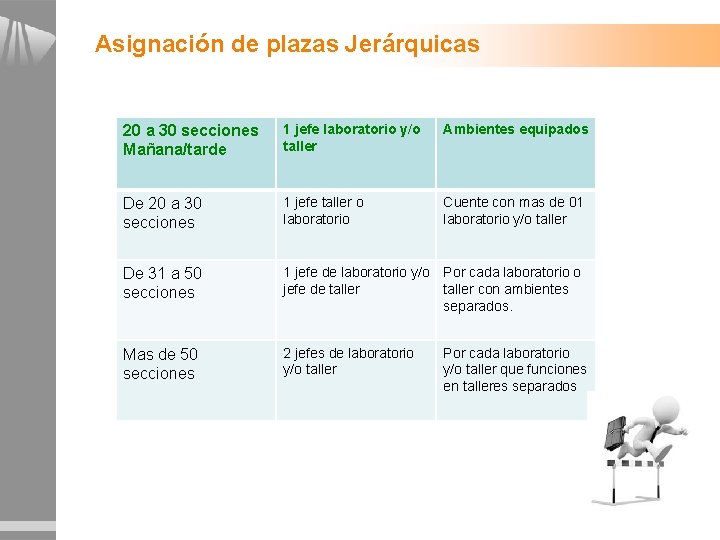 Asignación de plazas Jerárquicas 20 a 30 secciones Mañana/tarde 1 jefe laboratorio y/o taller Asignación de plazas Jerárquicas 20 a 30 secciones Mañana/tarde 1 jefe laboratorio y/o taller