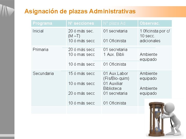 Asignación de plazas Administrativas Programa N° secciones N° plaza Ad Observac. Inicial 20 ó Asignación de plazas Administrativas Programa N° secciones N° plaza Ad Observac. Inicial 20 ó
