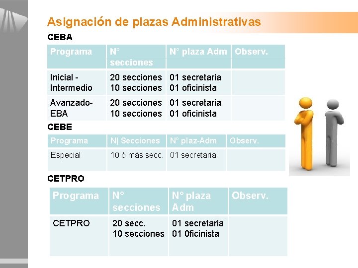 Asignación de plazas Administrativas CEBA Programa N° secciones N° plaza Adm Observ. Inicial Intermedio Asignación de plazas Administrativas CEBA Programa N° secciones N° plaza Adm Observ. Inicial Intermedio