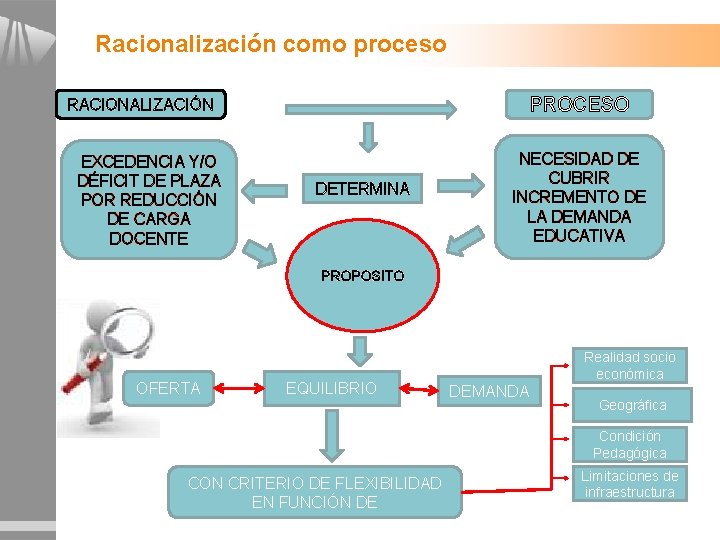 Racionalización como proceso PROCESO RACIONALIZACIÓN EXCEDENCIA Y/O DÉFICIT DE PLAZA POR REDUCCIÓN DE CARGA Racionalización como proceso PROCESO RACIONALIZACIÓN EXCEDENCIA Y/O DÉFICIT DE PLAZA POR REDUCCIÓN DE CARGA