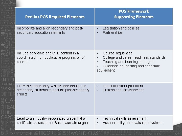 POS Framework Supporting Elements Perkins POS Required Elements Incorporate and align secondary and postsecondary