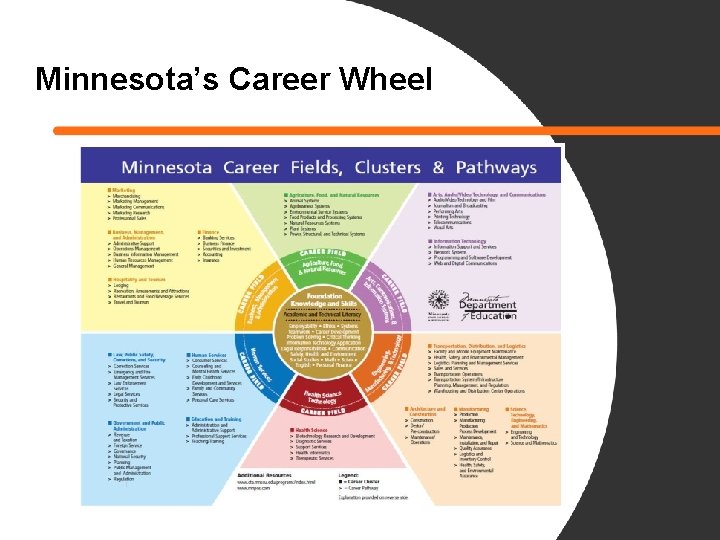 Minnesota’s Career Wheel 