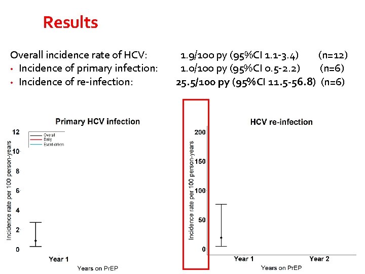 Results Overall incidence rate of HCV: 1. 9/100 py (95%CI 1. 1 -3. 4) Results Overall incidence rate of HCV: 1. 9/100 py (95%CI 1. 1 -3. 4)