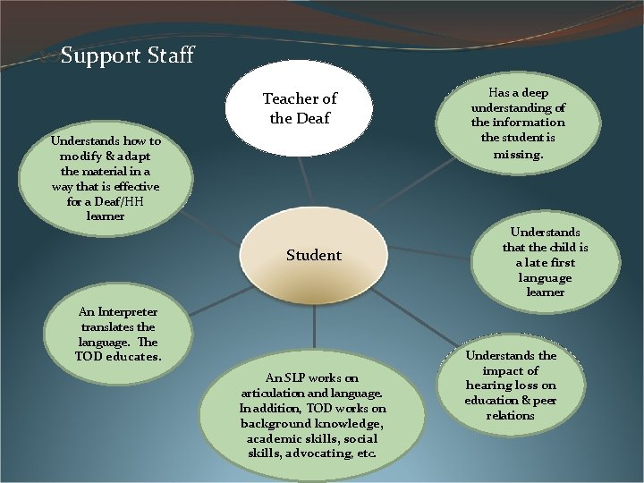 Support Staff Teacher of the Deaf Understands how to modify & adapt Special Support Staff Teacher of the Deaf Understands how to modify & adapt Special