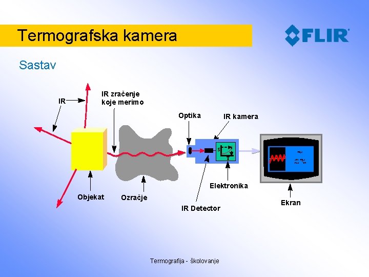 Termografska kamera Sastav IR IR zračenje koje merimo Optika IR kamera S 453¡C T