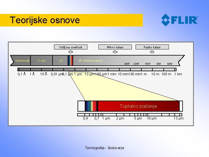 Teorijske osnove Vidljiva svetlost Gamma X-ray UV Mikro talasi Radio talasi IR (Infracrveno)) SHF