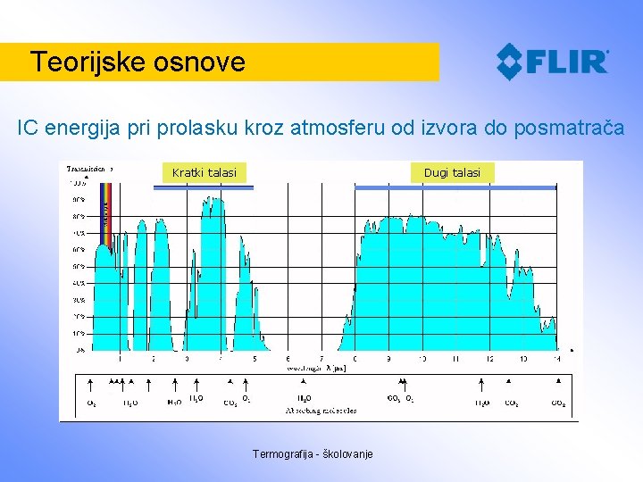 Teorijske osnove IC energija pri prolasku kroz atmosferu od izvora do posmatrača Kratki talasi