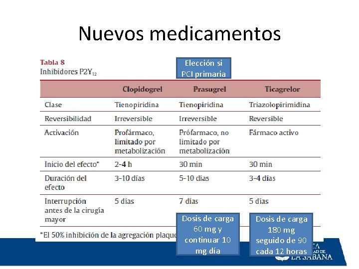 Nuevos medicamentos Elección si PCI primaria Dosis de carga 60 mg y continuar 10 Nuevos medicamentos Elección si PCI primaria Dosis de carga 60 mg y continuar 10