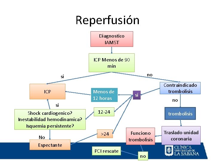 Reperfusión Diagnostico IAMST ICP Menos de 90 min no si ICP si Shock cardiogenico? Reperfusión Diagnostico IAMST ICP Menos de 90 min no si ICP si Shock cardiogenico?