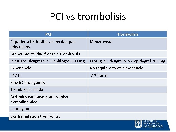 PCI vs trombolisis PCI Superior a fibrinólisis en los tiempos adecuados Trombolisis Menor costo PCI vs trombolisis PCI Superior a fibrinólisis en los tiempos adecuados Trombolisis Menor costo