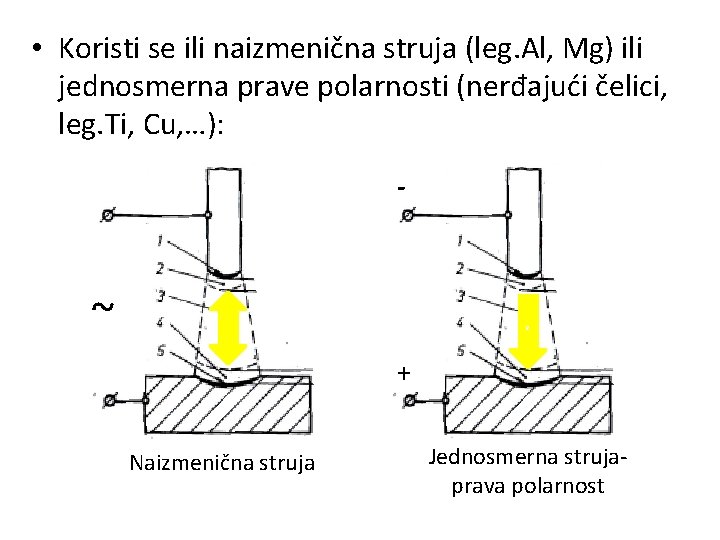  • Koristi se ili naizmenična struja (leg. Al, Mg) ili jednosmerna prave polarnosti