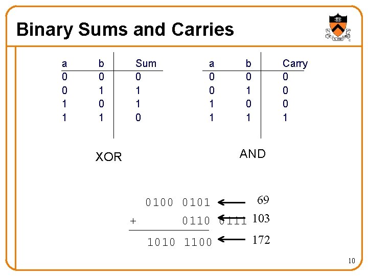 Binary Sums and Carries a 0 0 1 1 b 0 1 Sum 0