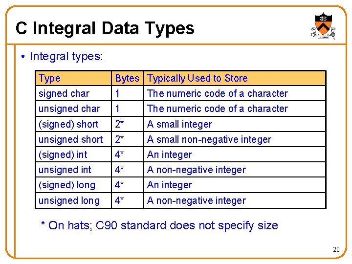 C Integral Data Types • Integral types: Type Bytes Typically Used to Store signed