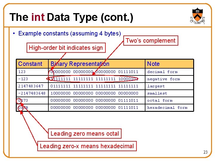The int Data Type (cont. ) • Example constants (assuming 4 bytes) Two’s complement