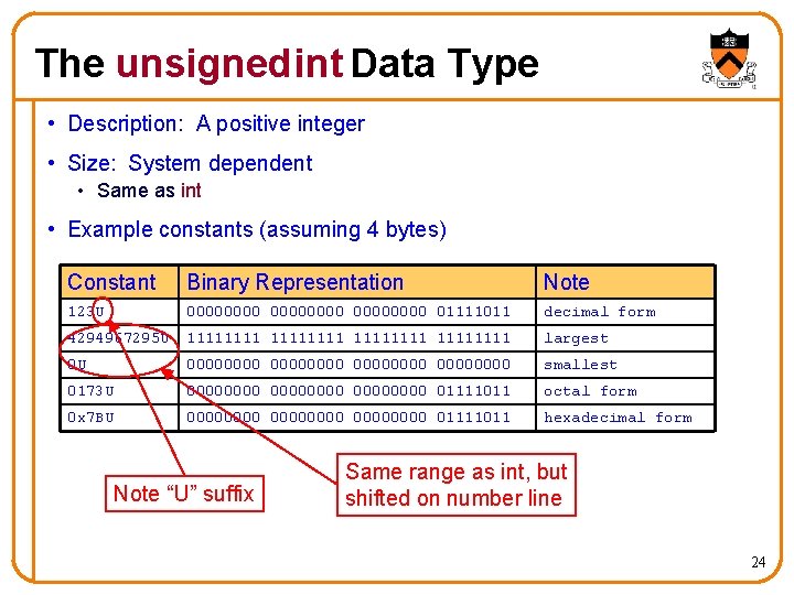 The unsigned int Data Type • Description: A positive integer • Size: System dependent