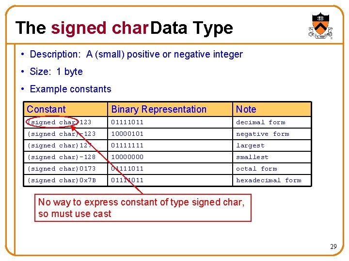 The signed char Data Type • Description: A (small) positive or negative integer •