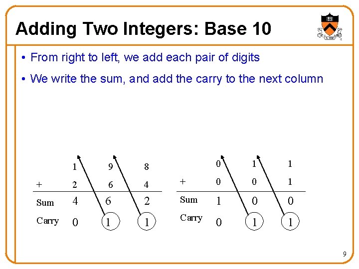 Adding Two Integers: Base 10 • From right to left, we add each pair