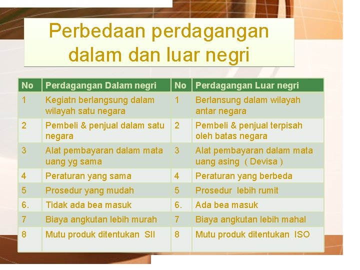 Perbedaan perdagangan dalam dan luar negri No Perdagangan Dalam negri No Perdagangan Luar negri