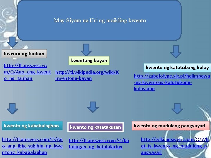 May Siyam na Uri ng maikling kwento ng tauhan kwentong bayan http: //tl. answers.