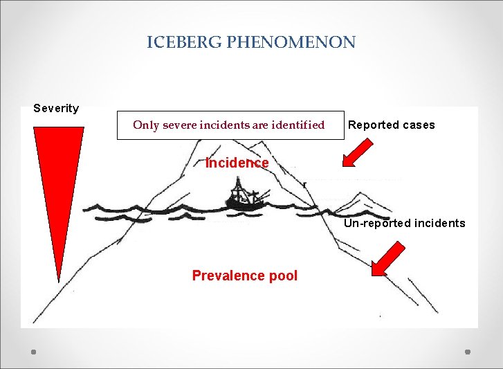 ICEBERG PHENOMENON Severity Only severe incidents are identified Reported cases Incidence Un-reported incidents Prevalence