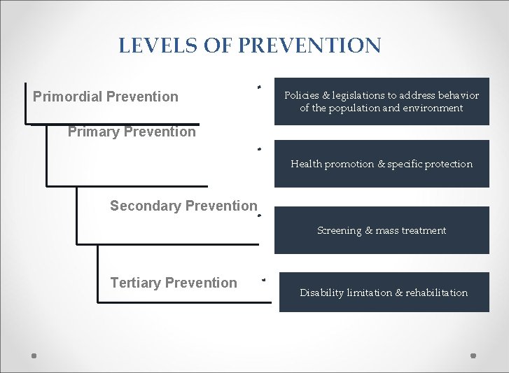 LEVELS OF PREVENTION Primordial Prevention Policies & legislations to address behavior of the population