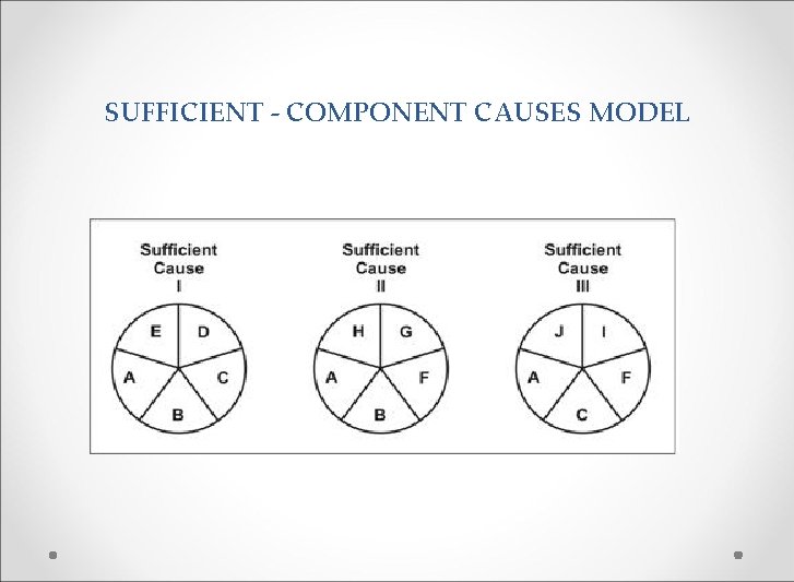 SUFFICIENT - COMPONENT CAUSES MODEL 