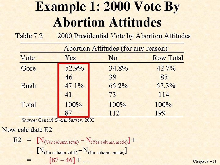 Example 1: 2000 Vote By Abortion Attitudes Table 7. 2 Vote Gore Bush Total