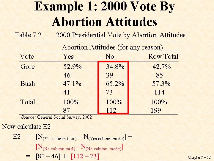 Example 1: 2000 Vote By Abortion Attitudes Table 7. 2 Vote Gore Bush Total
