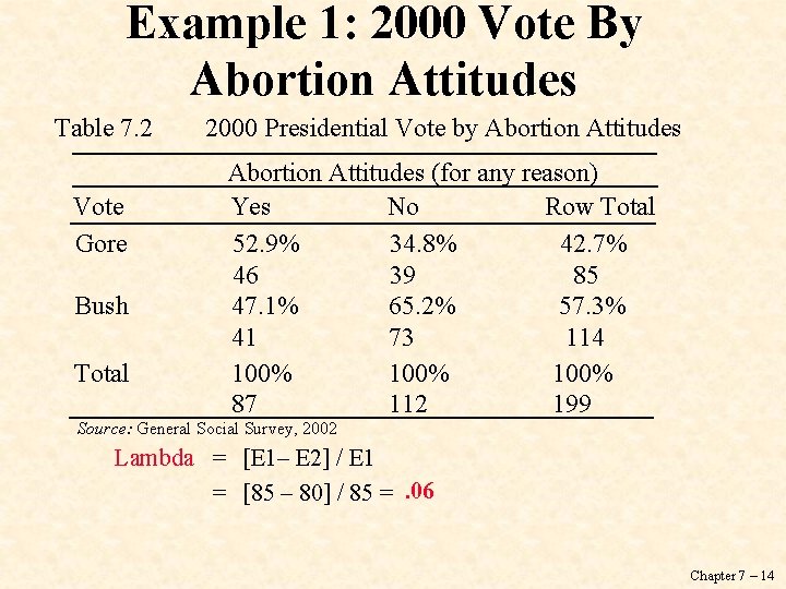 Example 1: 2000 Vote By Abortion Attitudes Table 7. 2 Vote Gore Bush Total