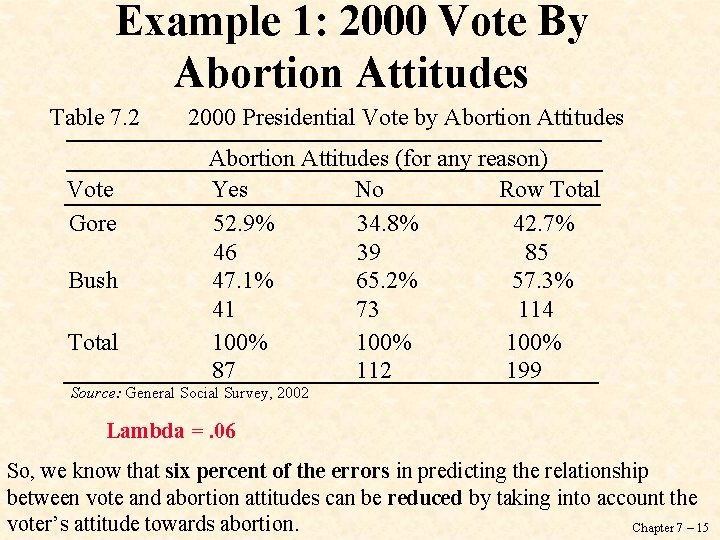 Example 1: 2000 Vote By Abortion Attitudes Table 7. 2 Vote Gore Bush Total