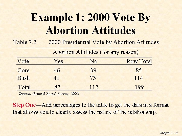 Example 1: 2000 Vote By Abortion Attitudes Table 7. 2 2000 Presidential Vote by