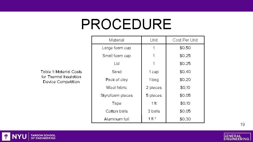 PROCEDURE Table 1: Material Costs for Thermal Insulation Device Competition Material Unit Cost Per