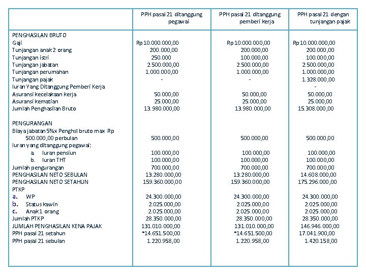 PPH pasal 21 ditanggung pegawai PENGHASILAN BRUTO Gaji Tunjangan anak 2 orang Tunjangan istri