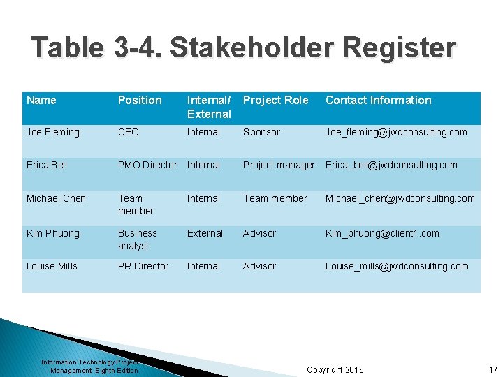 Table 3 -4. Stakeholder Register Name Position Internal/ External Project Role Contact Information Joe