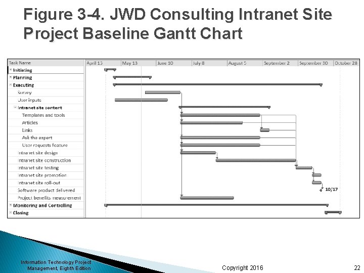 Figure 3 -4. JWD Consulting Intranet Site Project Baseline Gantt Chart Information Technology Project