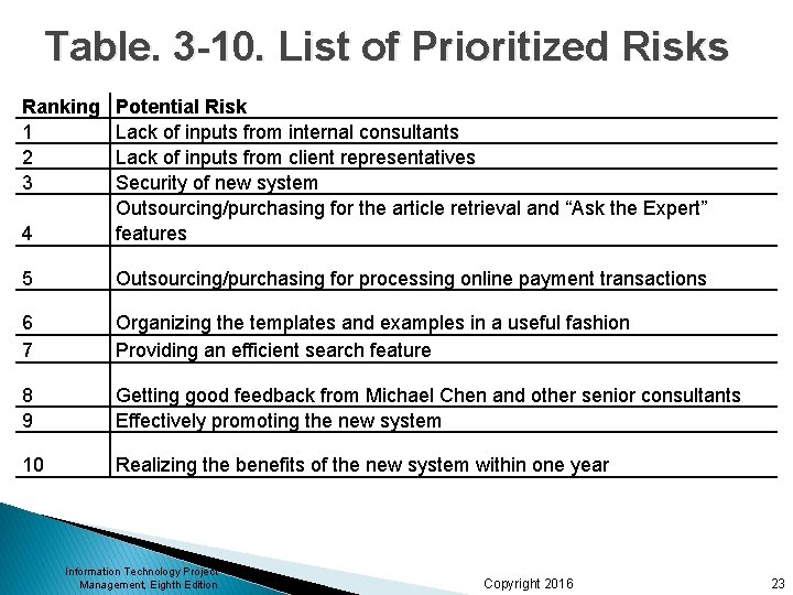 Table. 3 -10. List of Prioritized Risks Ranking 1 2 3 4 Potential Risk Table. 3 -10. List of Prioritized Risks Ranking 1 2 3 4 Potential Risk