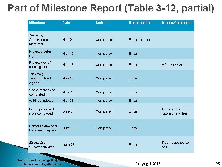 Part of Milestone Report (Table 3 -12, partial) Milestone Date Status Responsible Issues/Comments Initiating