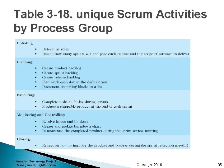 Table 3 -18. unique Scrum Activities by Process Group • • Initiating: • Determine
