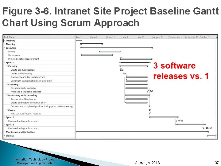 Figure 3 -6. Intranet Site Project Baseline Gantt Chart Using Scrum Approach Information Technology