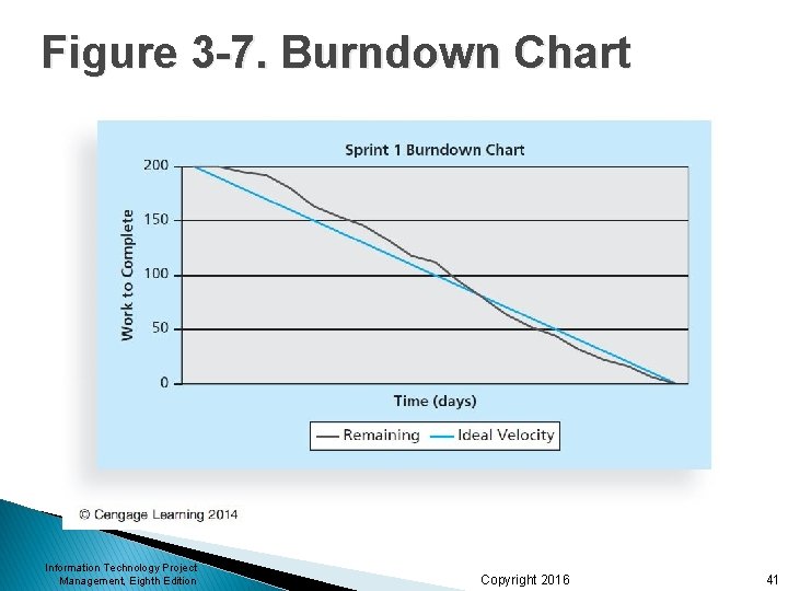 Figure 3 -7. Burndown Chart Information Technology Project Management, Eighth Edition Copyright 2016 41