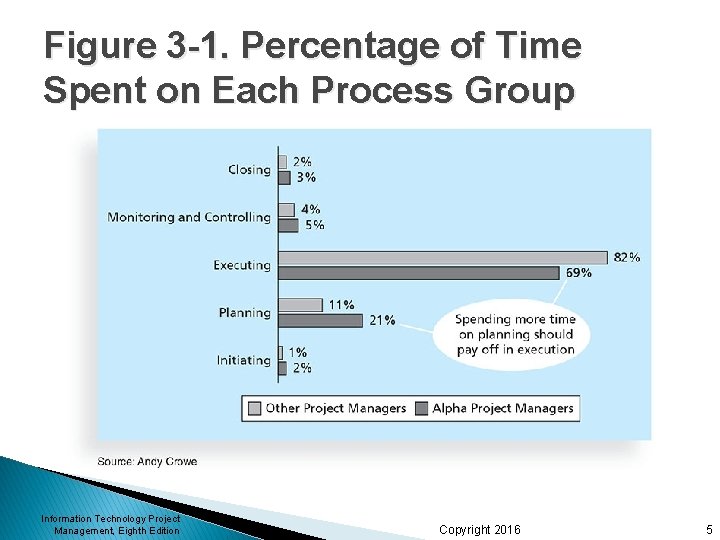 Figure 3 -1. Percentage of Time Spent on Each Process Group Information Technology Project