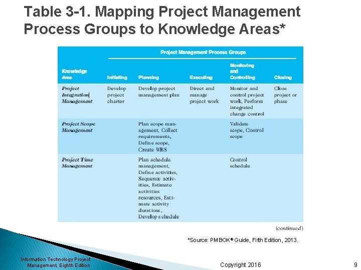 Table 3 -1. Mapping Project Management Process Groups to Knowledge Areas* Knowledge Area Project