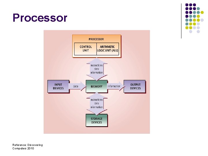 Processor Reference: Discovering Computers 2010 