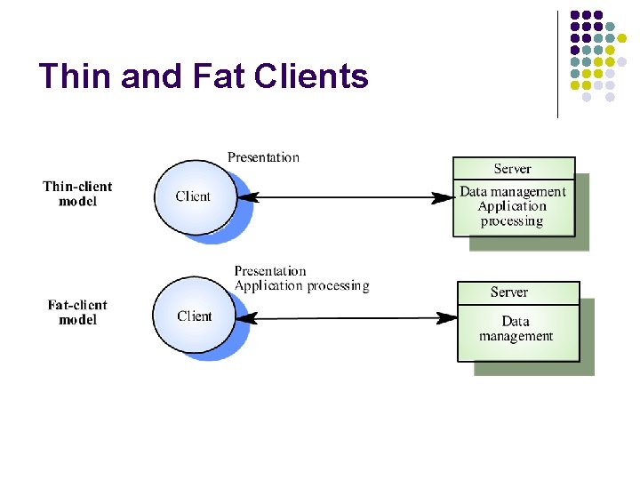 Thin and Fat Clients 