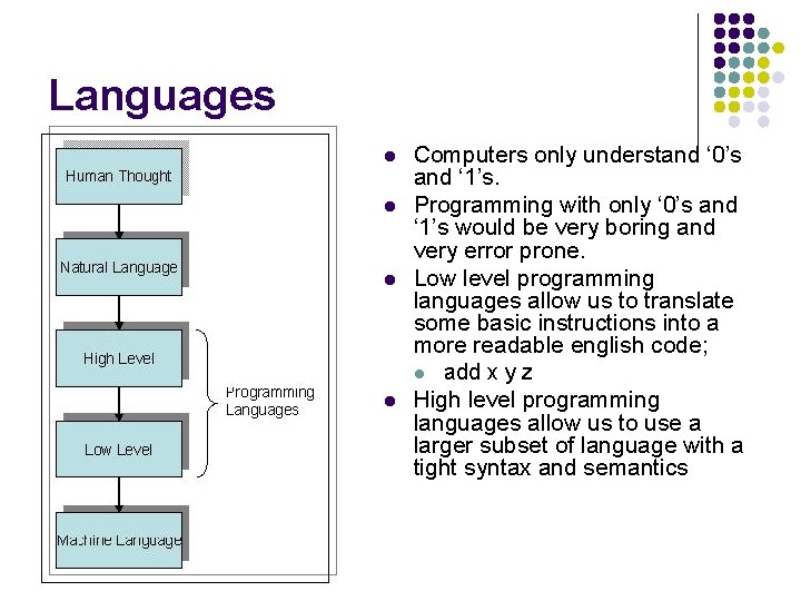 Languages l l Computers only understand ‘ 0’s and ‘ 1’s. Programming with only