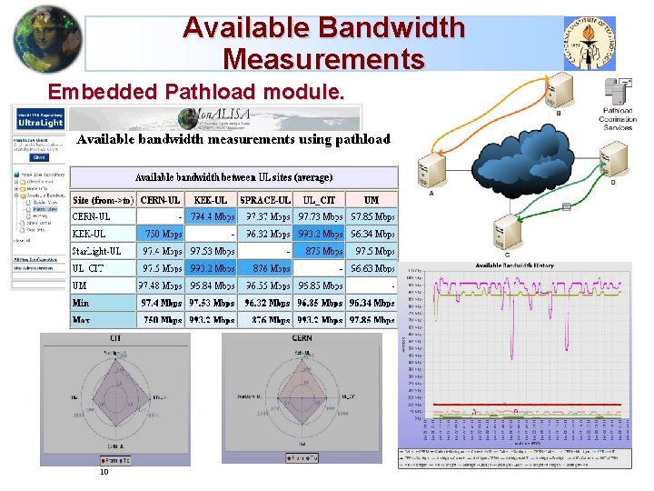 Available Bandwidth Measurements Embedded Pathload module. 10 