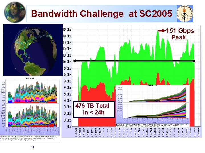 Bandwidth Challenge at SC 2005 151 Gbps Peak 475 TB Total in < 24
