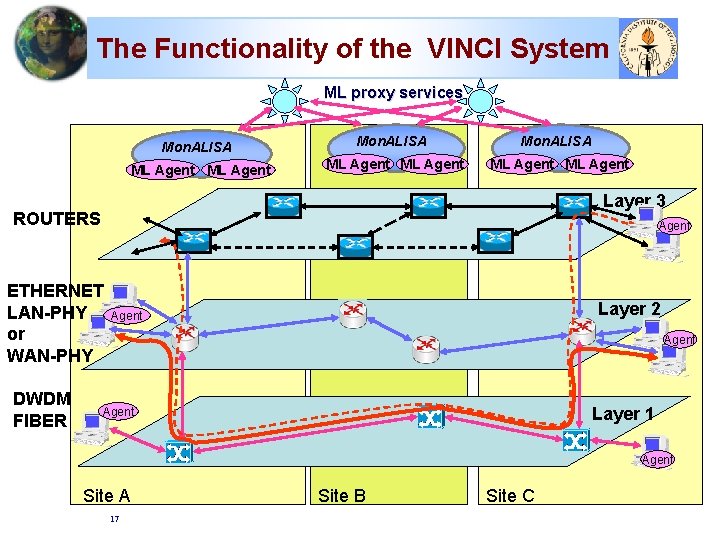 The Functionality of the VINCI System ML proxy services Mon. ALISA ML Agent ML