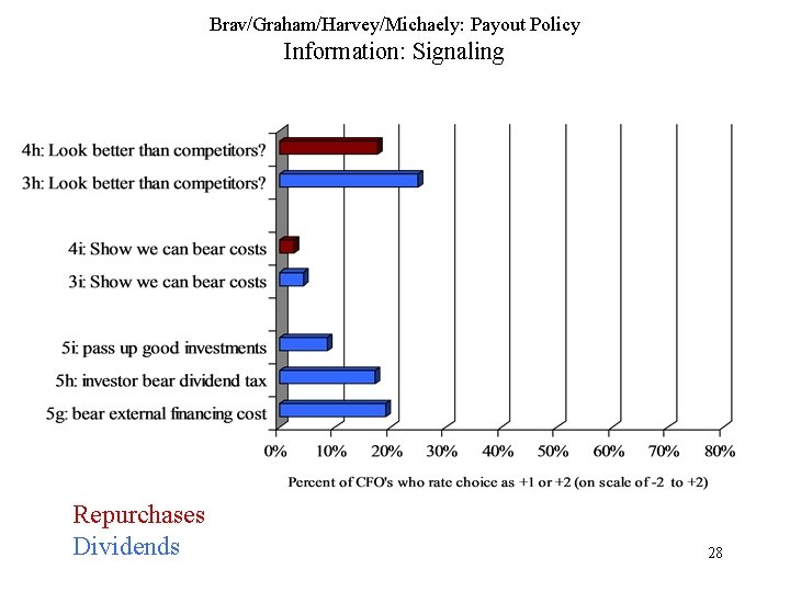 Brav/Graham/Harvey/Michaely: Payout Policy Information: Signaling Repurchases Dividends 28 