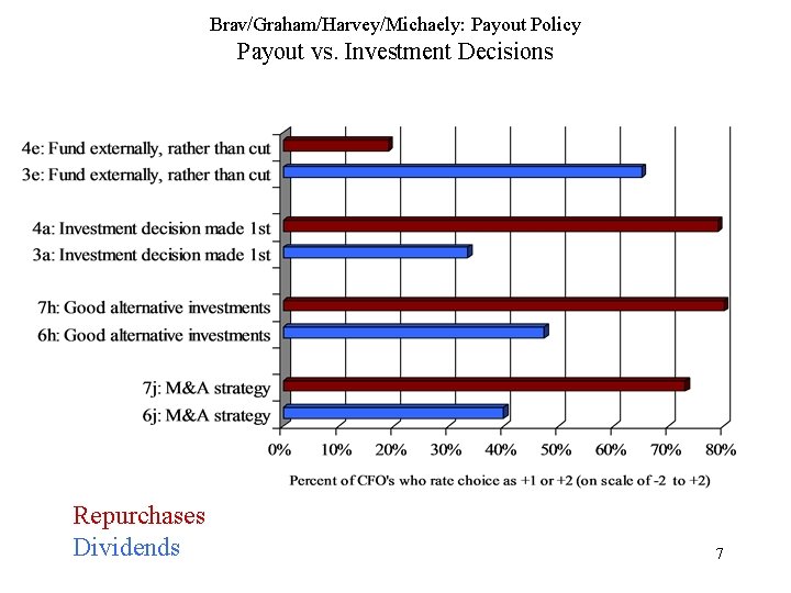 Brav/Graham/Harvey/Michaely: Payout Policy Payout vs. Investment Decisions Repurchases Dividends 7 